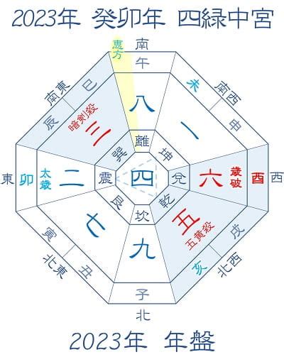 2023年吉位|吉方位計算機 (祐氣取り・方位取り) 